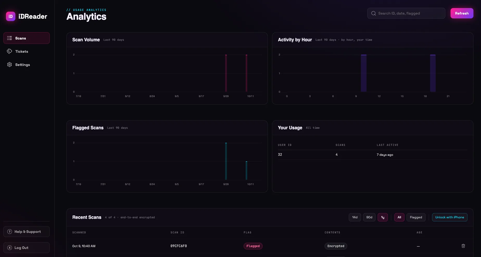 iDReader analytics dashboard showing scan volume, activity by hour, flagged scans and usage by account